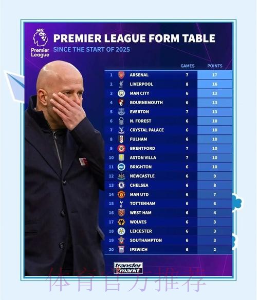 英超最新积分榜：阿森纳遭绝杀2分领跑，切尔西3轮不胜仍居第4！